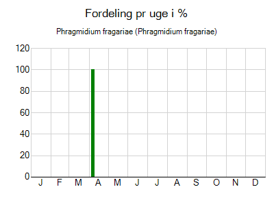 Phragmidium fragariae - ugentlig fordeling