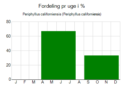 Periphyllus californiensis - ugentlig fordeling