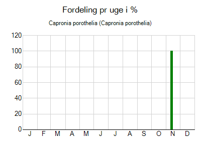 Capronia porothelia - ugentlig fordeling
