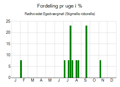 Rødhovedet Egedværgmøl - ugentlig fordeling