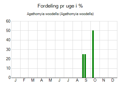 Agathomyia woodella - ugentlig fordeling