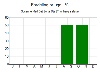 Susanne Med Det Sorte Øje - ugentlig fordeling