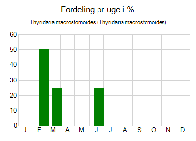 Thyridaria macrostomoides - ugentlig fordeling