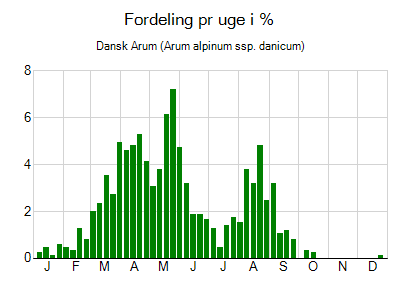 Dansk Arum - ugentlig fordeling