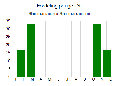 Strigamia crassipes - ugentlig fordeling