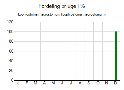 Lophiostoma macrostomum - ugentlig fordeling