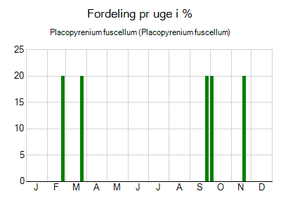 Placopyrenium fuscellum - ugentlig fordeling