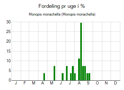 Monopis monachella - ugentlig fordeling