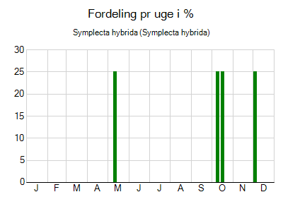 Symplecta hybrida - ugentlig fordeling
