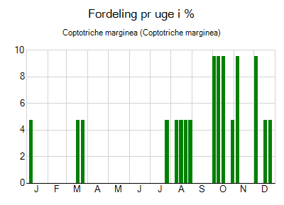 Coptotriche marginea - ugentlig fordeling