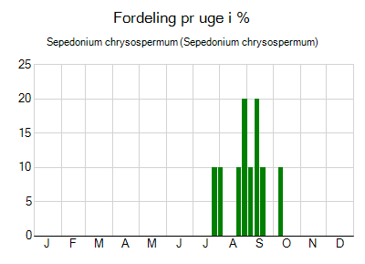 Sepedonium chrysospermum - ugentlig fordeling