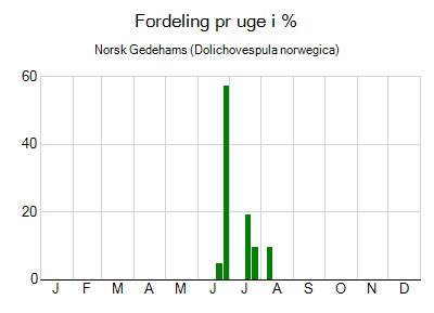 Norsk Gedehams - ugentlig fordeling