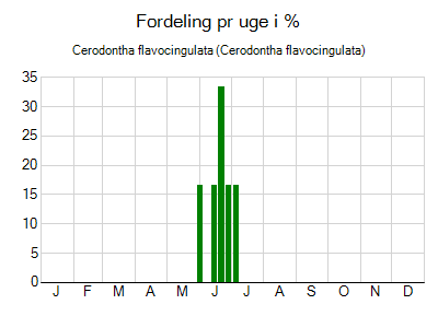Cerodontha flavocingulata - ugentlig fordeling