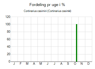 Cortinarius casimiri - ugentlig fordeling