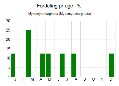 Mycomya marginata - ugentlig fordeling