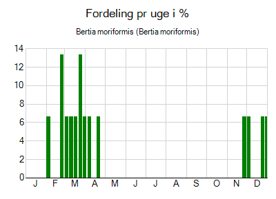 Bertia moriformis - ugentlig fordeling