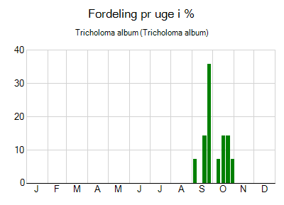 Tricholoma album - ugentlig fordeling