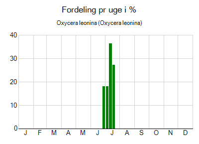 Oxycera leonina - ugentlig fordeling