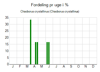 Chaoborus crystallinus - ugentlig fordeling