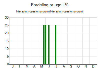 Hieracium caesiomurorum - ugentlig fordeling