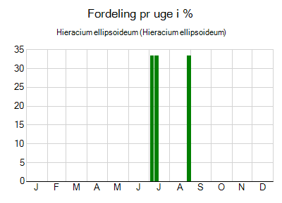Hieracium ellipsoideum - ugentlig fordeling