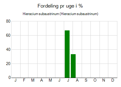 Hieracium subaustrinum - ugentlig fordeling