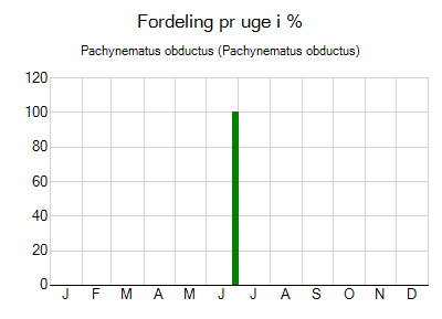 Pachynematus obductus - ugentlig fordeling