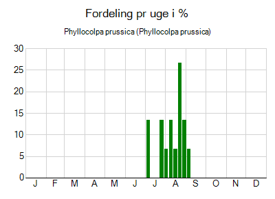 Phyllocolpa prussica - ugentlig fordeling