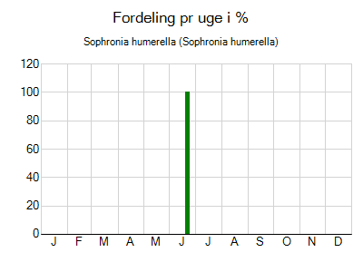 Sophronia humerella - ugentlig fordeling