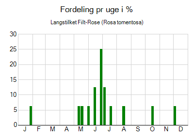 Langstilket Filt-Rose - ugentlig fordeling