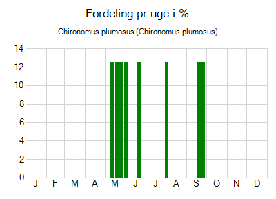Chironomus plumosus - ugentlig fordeling