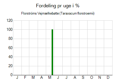 Florströms Vejmælkebøtte - ugentlig fordeling