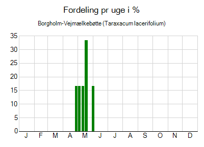 Borgholm-Vejmælkebøtte - ugentlig fordeling
