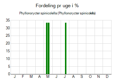 Phyllonorycter spinicolella - ugentlig fordeling