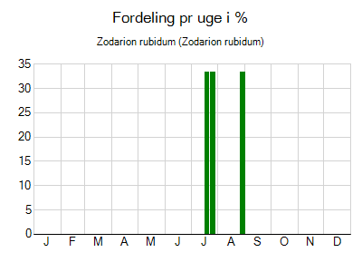 Zodarion rubidum - ugentlig fordeling