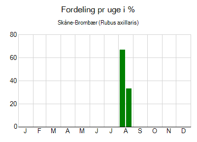 Skåne-Brombær - ugentlig fordeling
