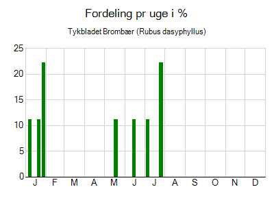 Tykbladet Brombær - ugentlig fordeling