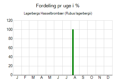 Lagerbergs Hasselbrombær - ugentlig fordeling