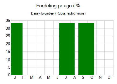 Dansk Brombær - ugentlig fordeling