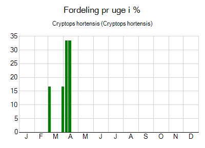 Cryptops hortensis - ugentlig fordeling