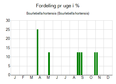 Bourletiella hortensis - ugentlig fordeling