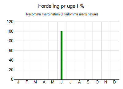 Hyalomma marginatum - ugentlig fordeling