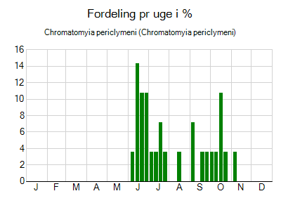 Chromatomyia periclymeni - ugentlig fordeling
