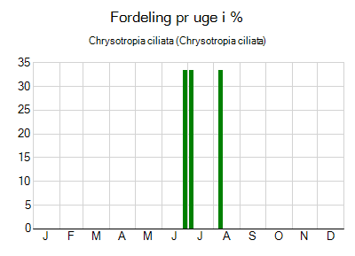 Chrysotropia ciliata - ugentlig fordeling