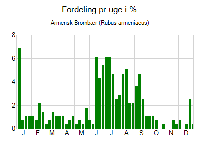 Armensk Brombær - ugentlig fordeling