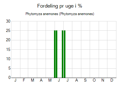 Phytomyza anemones - ugentlig fordeling