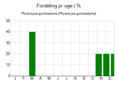 Phytomyza gymnostoma - ugentlig fordeling