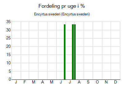Encyrtus swederi - ugentlig fordeling