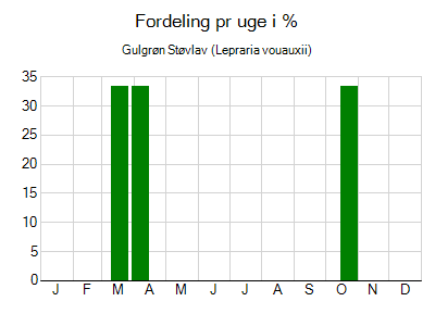 Gulgrøn Støvlav - ugentlig fordeling