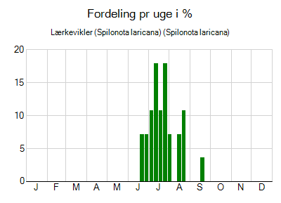Lærkevikler (Spilonota laricana) - ugentlig fordeling